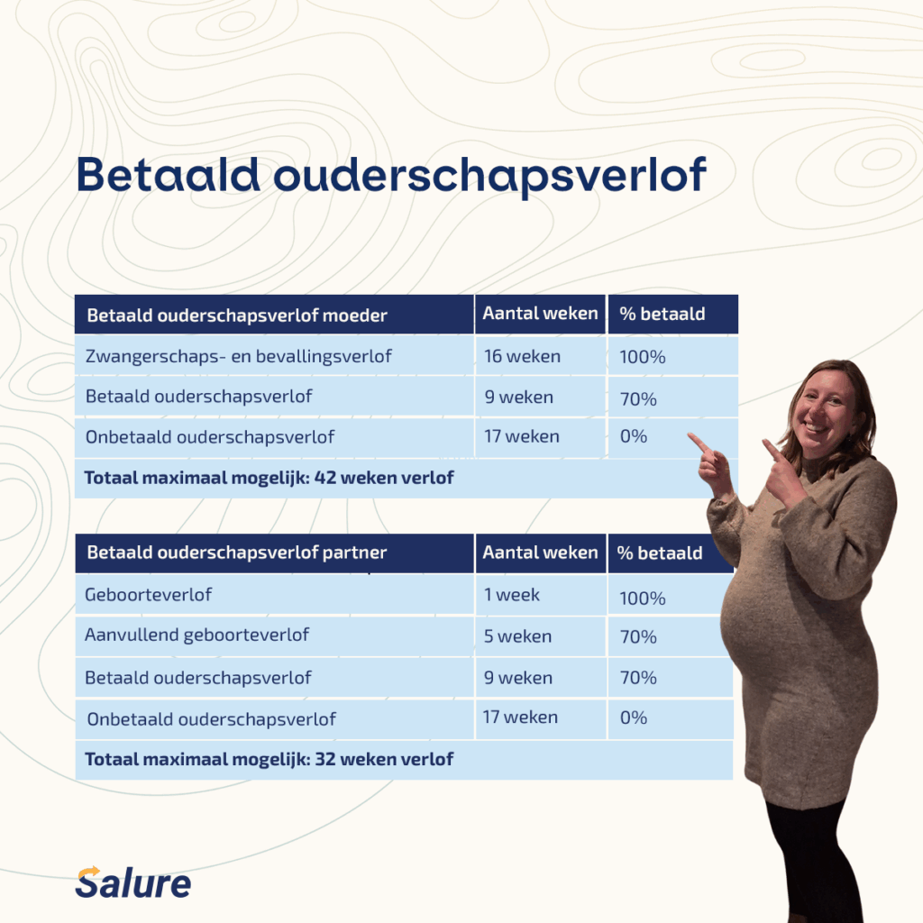 Overzicht betaald ouderschapsverlof moeder en partner