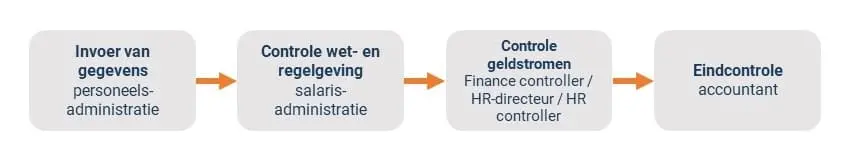 functiescheiding-controlevolgorde