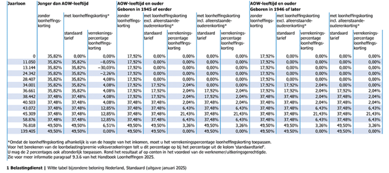 Bijzonder tarief 2025: wat is het tarief en hoe werkt het?