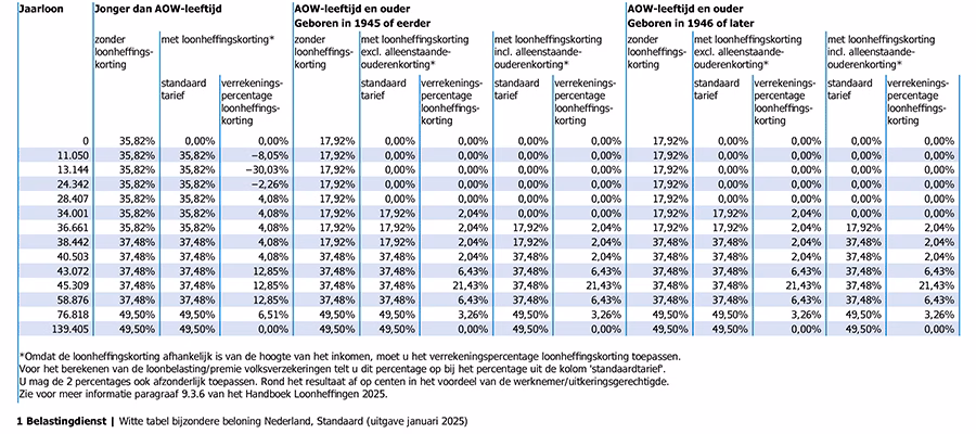 Overzicht Witte tabel bijzondere beloning Nederland standaard 2025 van belastingdienst