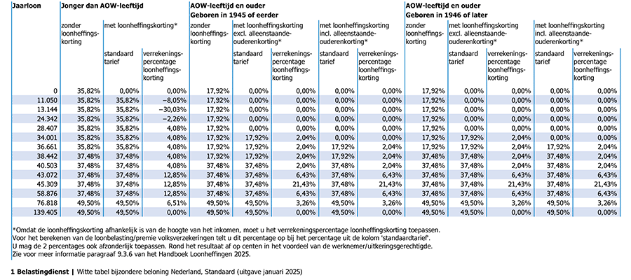 Overzicht Witte tabel bijzondere beloning Nederland standaard 2025 van belastingdienst