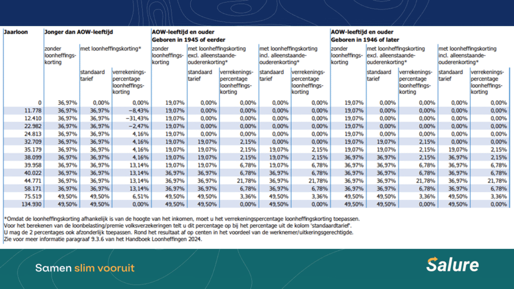 Bijzonder tarief 2025: wat is het tarief en hoe werkt het?