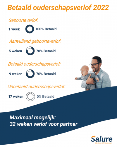 Infographic-betaald-ouderschapsverlof-2022-partner
