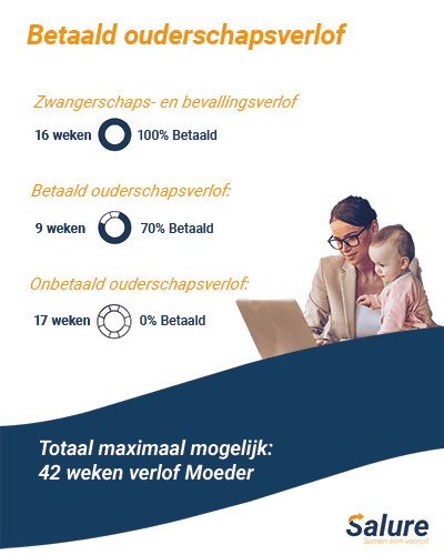 Infographic betaald ouderschapsverlof en totaal verlof moeder in Nederland bij en na zwangerschap