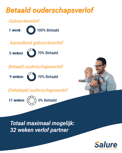 Infographic betaald ouderschapsverlof partner in Nederland na geboorte kind